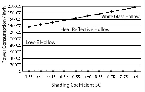 Three factors affecting the thermal performance of Low-E glass